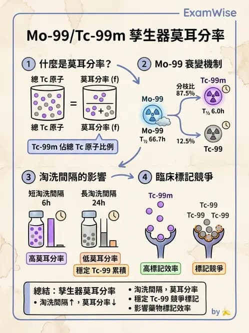 放射 - 核種生產與孳生器 - AI 圖文解析預覽