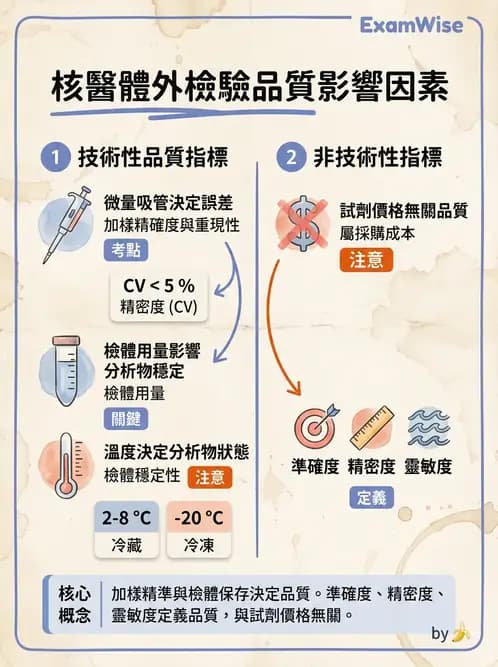 放射 - 免疫分析品管與臨床應用 - AI 圖文解析預覽