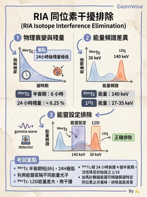 放射 - 免疫分析品管與臨床應用 - AI 圖文解析預覽
