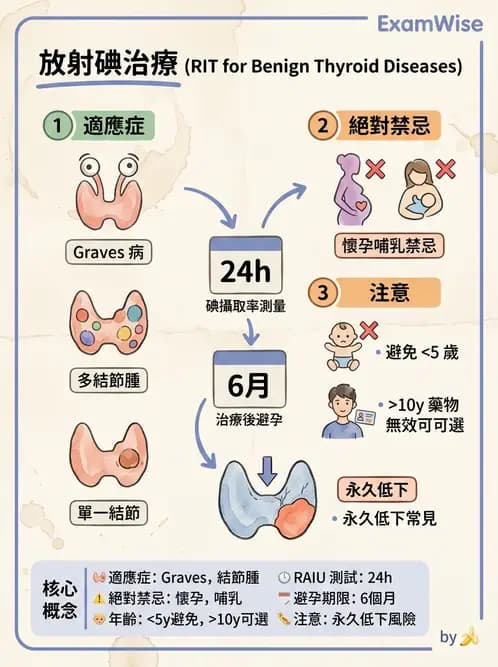 放射 - 非腫瘤治療 - AI 圖文解析預覽