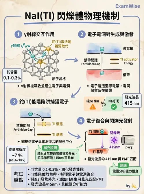 放射 - SPECT造影儀與品管 - AI 圖文解析預覽