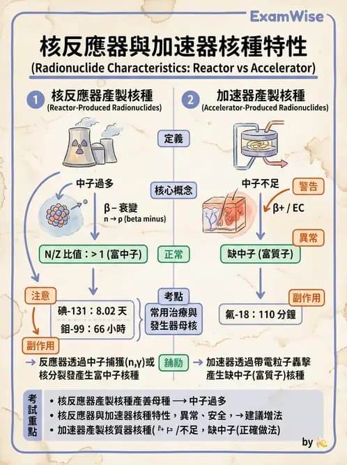 放射 - 核種生產與孳生器 - AI 圖文解析預覽