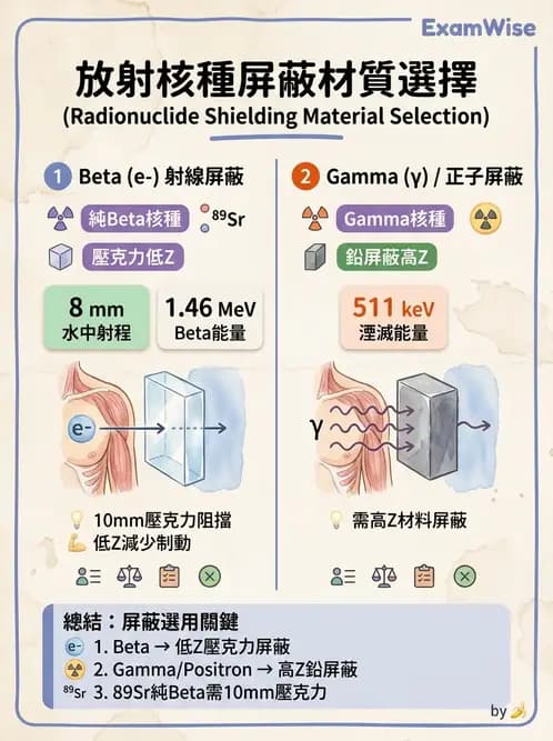放射 - 輻射安全與保健物理 - AI 圖文解析預覽