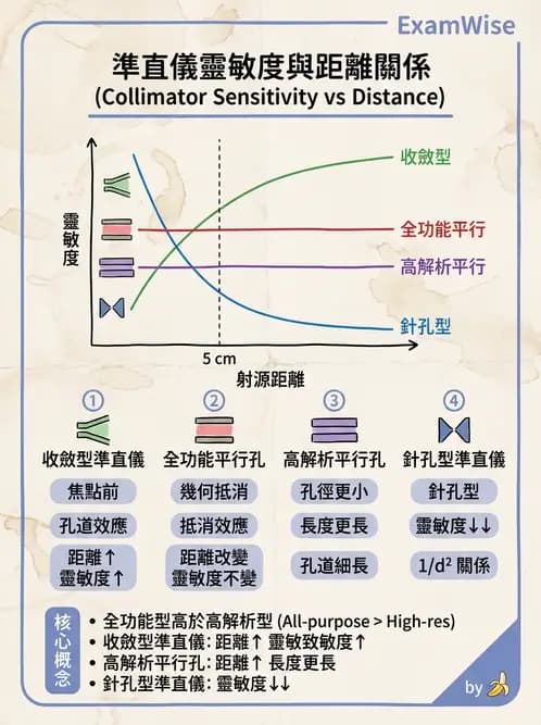 放射 - SPECT造影儀與品管 - AI 圖文解析預覽