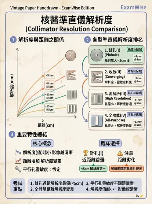 放射 - SPECT造影儀與品管 - AI 圖文解析預覽