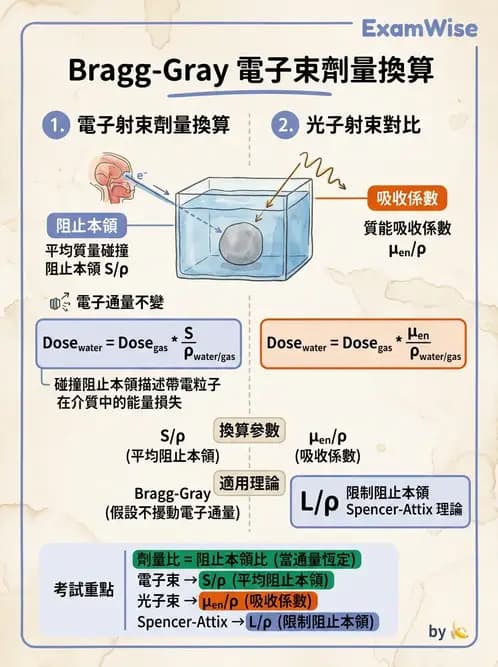 放射 - 劑量測定與計算 - AI 圖文解析預覽