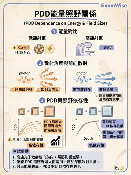 放射 - 劑量測定與計算 - AI 圖文解析預覽