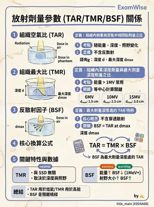 放射 - 劑量測定與計算 - AI 圖文解析預覽