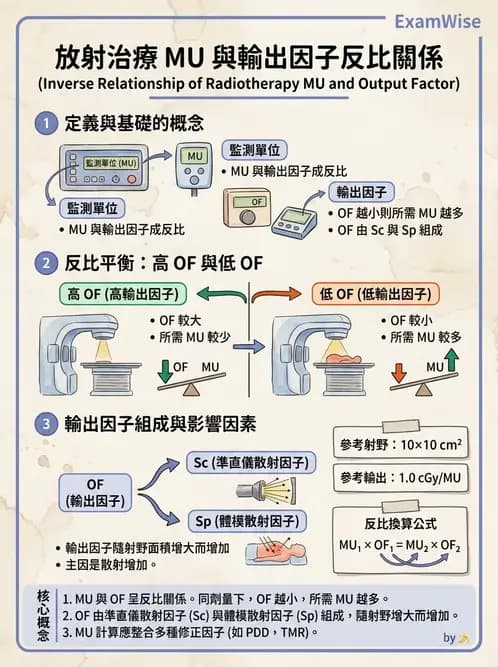 放射 - 劑量測定與計算 - AI 圖文解析預覽