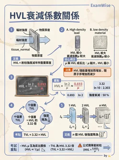 放射 - 光子衰減與係數計算 - AI 圖文解析預覽