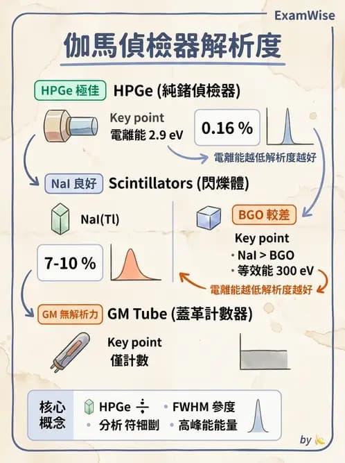 放射 - 固態與閃爍偵檢器 - AI 圖文解析預覽