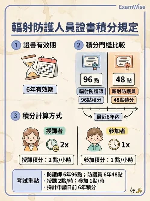 放射 - 人員資格與組織管理 - AI 圖文解析預覽