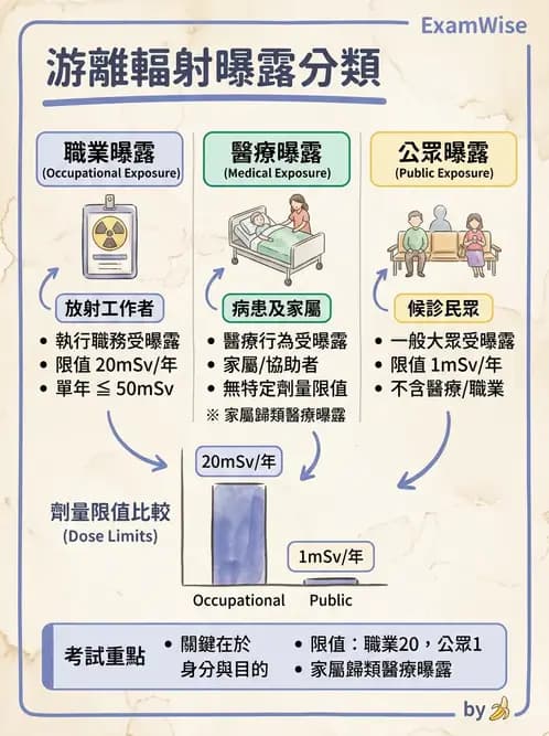放射 - 劑量標準與防護原則 - AI 圖文解析預覽
