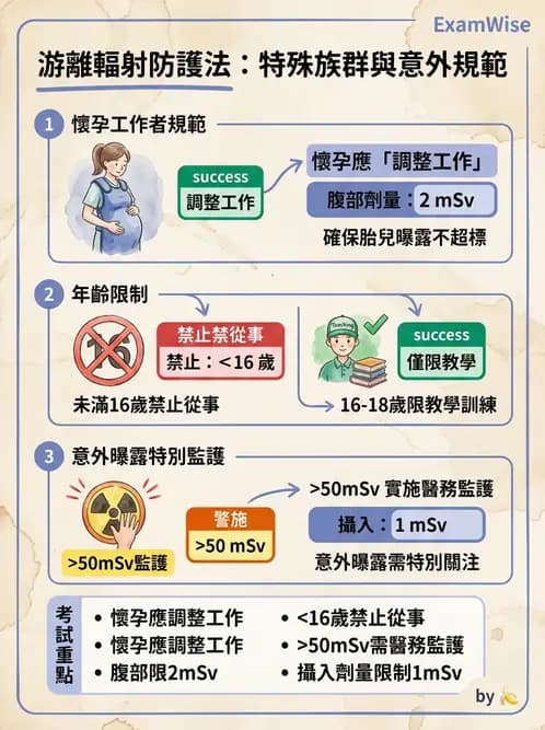 放射 - 人員資格與組織管理 - AI 圖文解析預覽