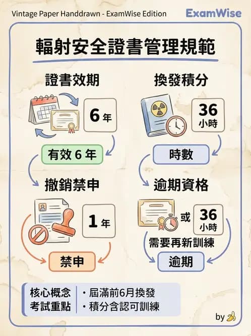 放射 - 人員資格與組織管理 - AI 圖文解析預覽