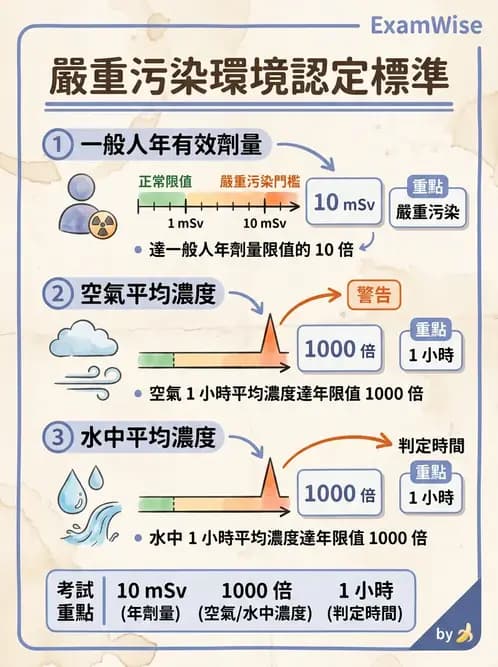 放射 - 輻射作業管理與設施許可 - AI 圖文解析預覽