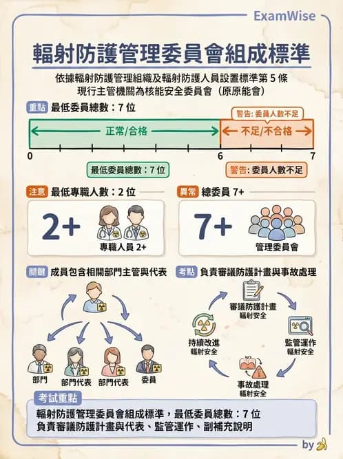 放射 - 人員資格與組織管理 - AI 圖文解析預覽