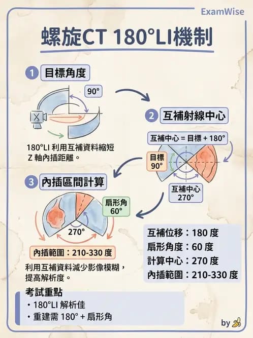 放射 - 電腦斷層攝影原理與技術 - AI 圖文解析預覽