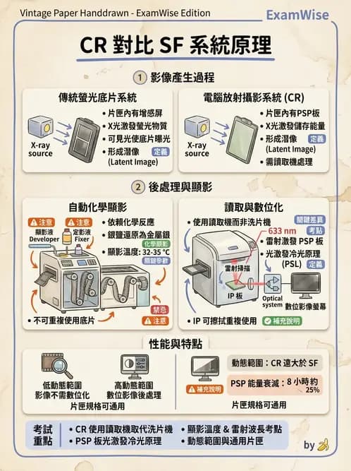 放射 - 電腦放射攝影(CR)原理與應用 - AI 圖文解析預覽