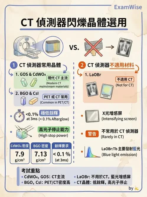 放射 - 電腦斷層攝影原理與技術 - AI 圖文解析預覽