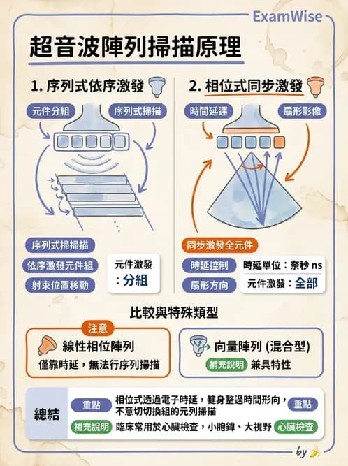 放射 - 超音波物理與系統原理 - AI 圖文解析預覽