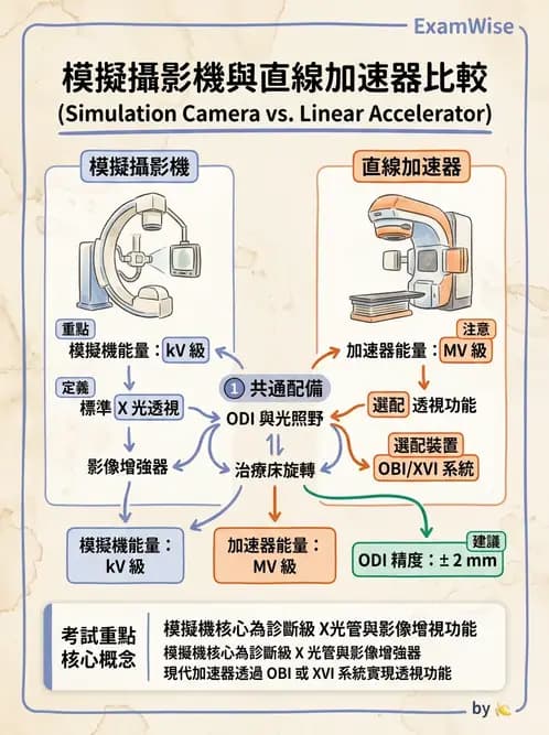 放射 - 傳統模擬攝影機 - AI 圖文解析預覽