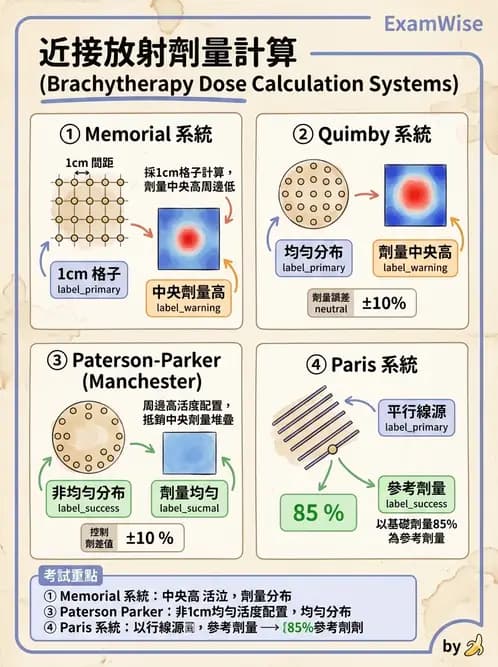 放射 - 近接治療機 - AI 圖文解析預覽
