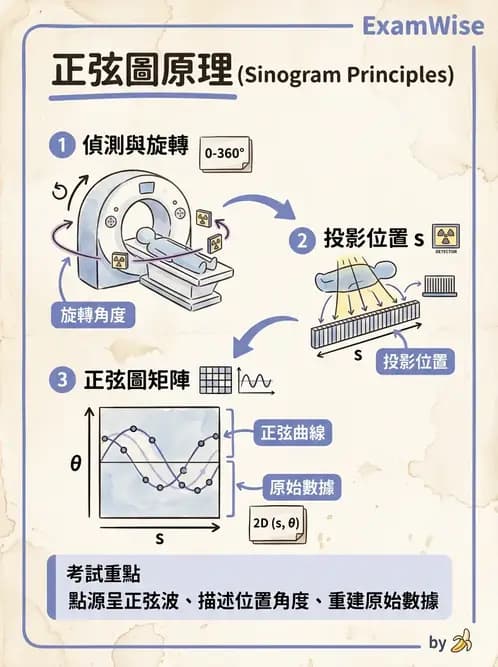 放射 - SPECT影像重建與濾波 - AI 圖文解析預覽