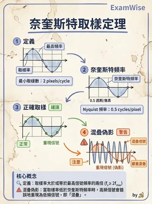 放射 - SPECT影像重建與濾波 - AI 圖文解析預覽
