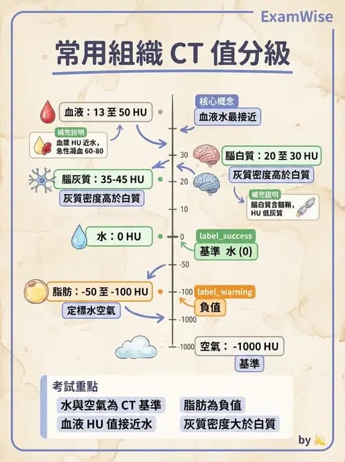 放射 - CT物理原理與掃描技術 - AI 圖文解析預覽