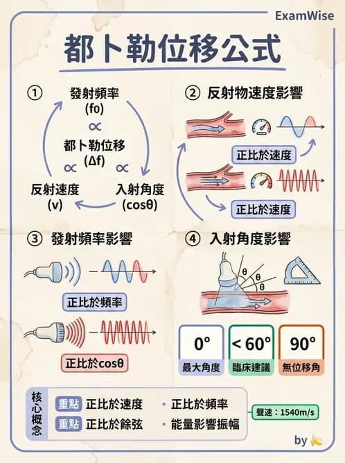 放射 - 超音波物理與技術 - AI 圖文解析預覽