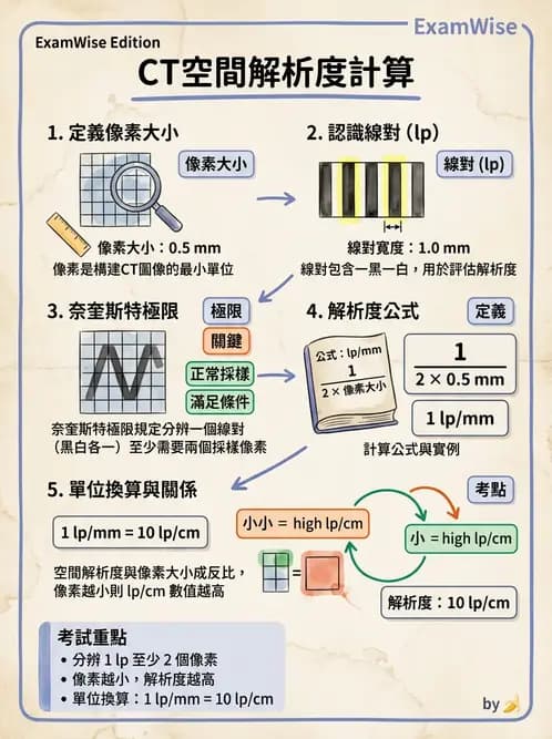 放射 - CT影像重建與品質 - AI 圖文解析預覽