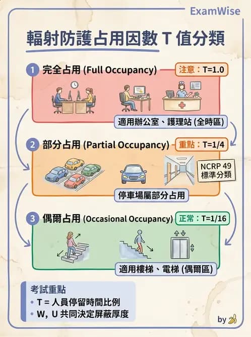 放射 - 輻射安全 - AI 圖文解析預覽