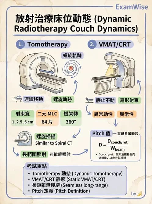 放射 - 強度調控放射治療(IMRT/VMAT/Tomotherapy) - AI 圖文解析預覽
