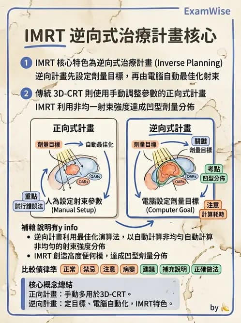 放射 - 強度調控放射治療(IMRT/VMAT/Tomotherapy) - AI 圖文解析預覽