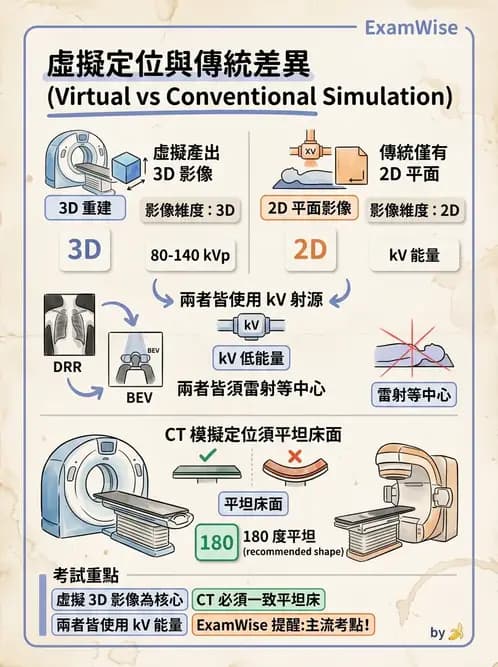 放射 - CT模擬攝影技術、流程與影像特性 - AI 圖文解析預覽