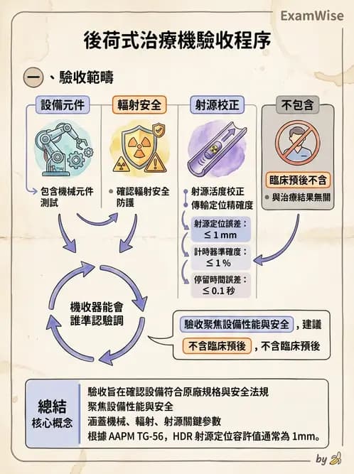 放射 - 近接治療品保 - AI 圖文解析預覽