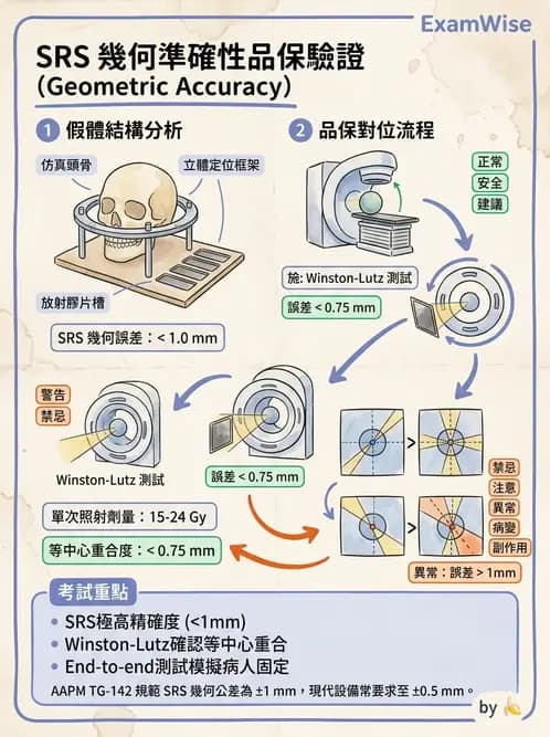 放射 - 品保流程與工具 - AI 圖文解析預覽