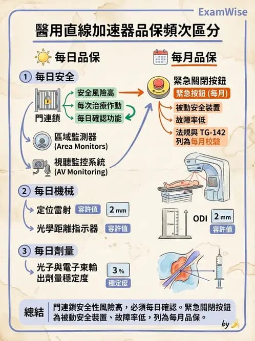 放射 - 直線加速器品保規範 - AI 圖文解析預覽