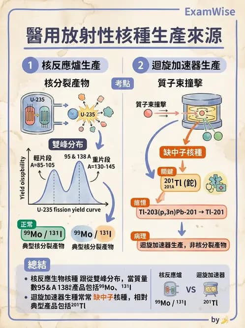 放射 - 核種生產與孳生器 - AI 圖文解析預覽