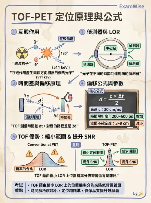 放射 - PET造影原理與重組 - AI 圖文解析預覽