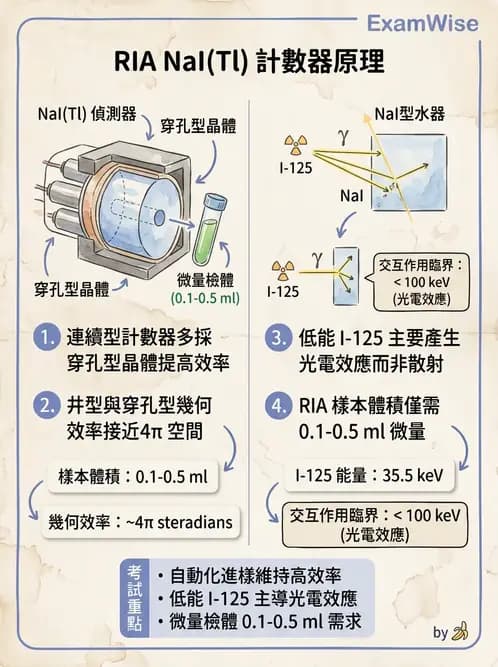 放射 - RIA與IRMA分析原理 - AI 圖文解析預覽