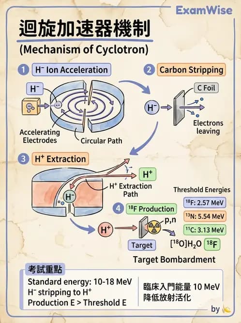 放射 - 核種生產與孳生器 - AI 圖文解析預覽
