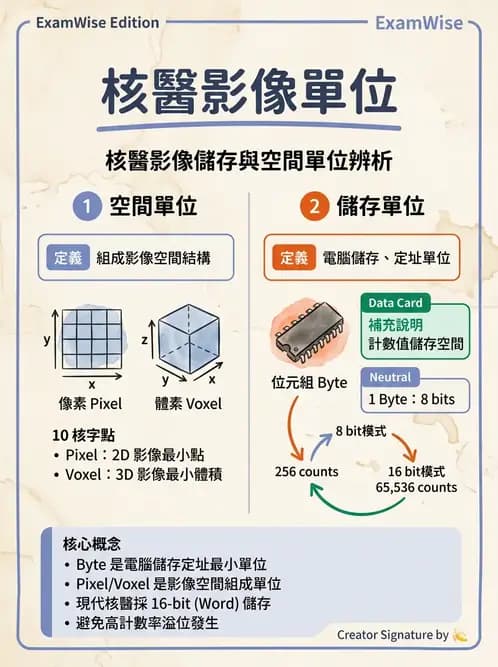 放射 - SPECT造影原理與重組 - AI 圖文解析預覽