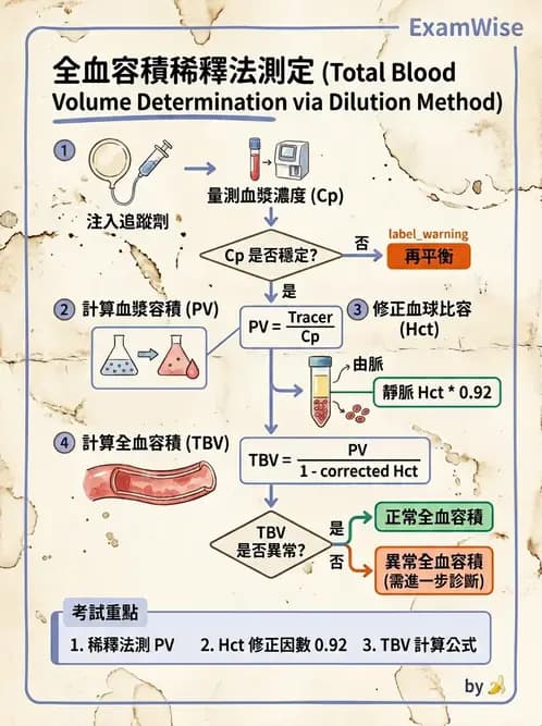 放射 - 核醫計數統計學 - AI 圖文解析預覽