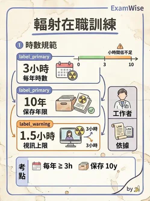 放射 - 輻射安全與保健物理 - AI 圖文解析預覽