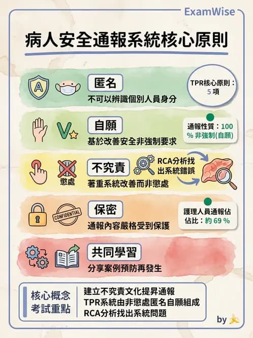 護理師 - 品質管理與病人安全 - AI 圖文解析預覽