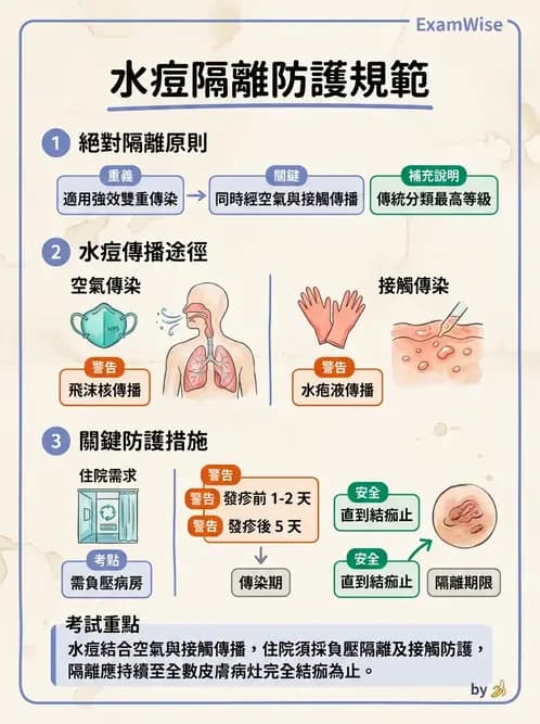 護理師 - 無菌消毒與感染控制 - AI 圖文解析預覽
