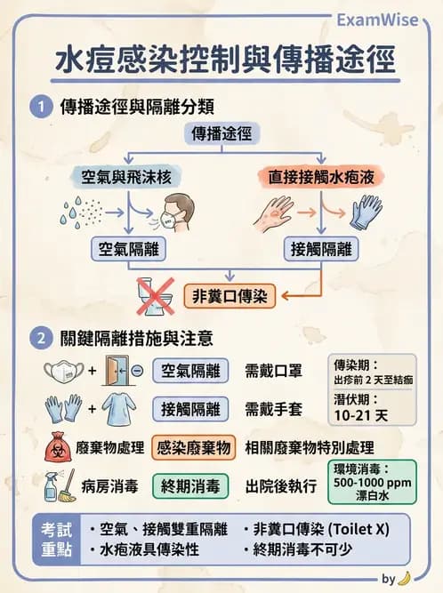 護理師 - 無菌消毒與感染控制 - AI 圖文解析預覽