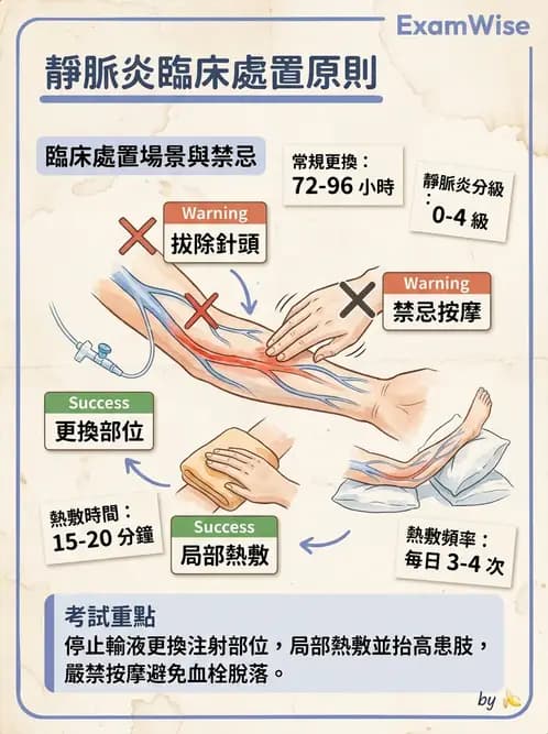 護理師 - 靜脈輸液與電解質平衡 - AI 圖文解析預覽
